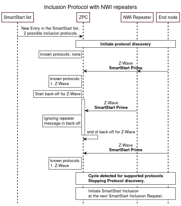 ' Style for the diagram
skinparam classFontColor black
skinparam classFontSize 10
skinparam classFontName Helvetica
skinparam sequenceMessageAlign center
skinparam shadowing false
skinparam ArrowColor #000000
skinparam ParticipantBackgroundColor #FFFFFF
skinparam ParticipantBorderColor #480509
skinparam SequenceLifeLineBorderColor #001111
skinparam SequenceLifeLineBorderThickness 2
skinparam NoteBackgroundColor #FFFFFF
skinparam NoteBorderColor #000000
skinparam ActorBackgroundColor #FFFFFF
skinparam ActorBorderColor #480509

!pragma teoz true

hide footbox
title Inclusion Protocol with NWI repeaters

' List of participants
participant "SmartStart list" as upvl
participant "ZPC" as zpc
participant "NWI Repeater" as repeater
participant "End node" as node

upvl -> zpc: New Entry in the SmartStart list.\n 2 possible inclusion protocols.

rnote over zpc, node: <b>Initiate protocol discovery</b>

rnote left of zpc: known protocols: none

node -> zpc: Z-Wave\n<b>SmartStart Prime
&node -> repeater

rnote left of zpc: known protocols:\n1. Z-Wave
rnote left of zpc: Start back-off for Z-Wave
activate zpc

repeater -> zpc: Z-Wave\n<b>SmartStart Prime
rnote left of zpc: Ignoring repeater\nmessage in back-off


zpc -> zpc: end of back-off for Z-Wave
deactivate zpc

node -> zpc: Z-Wave\n<b>SmartStart Prime

rnote left of zpc: known protocols:\n1. Z-Wave
rnote over zpc, node: <b>Cycle detected for supported protocols\n<b>Stopping Protocol discovery.

rnote over zpc, node: Initiate SmartStart Inclusion \nat the next SmartStart Inclusion Request.