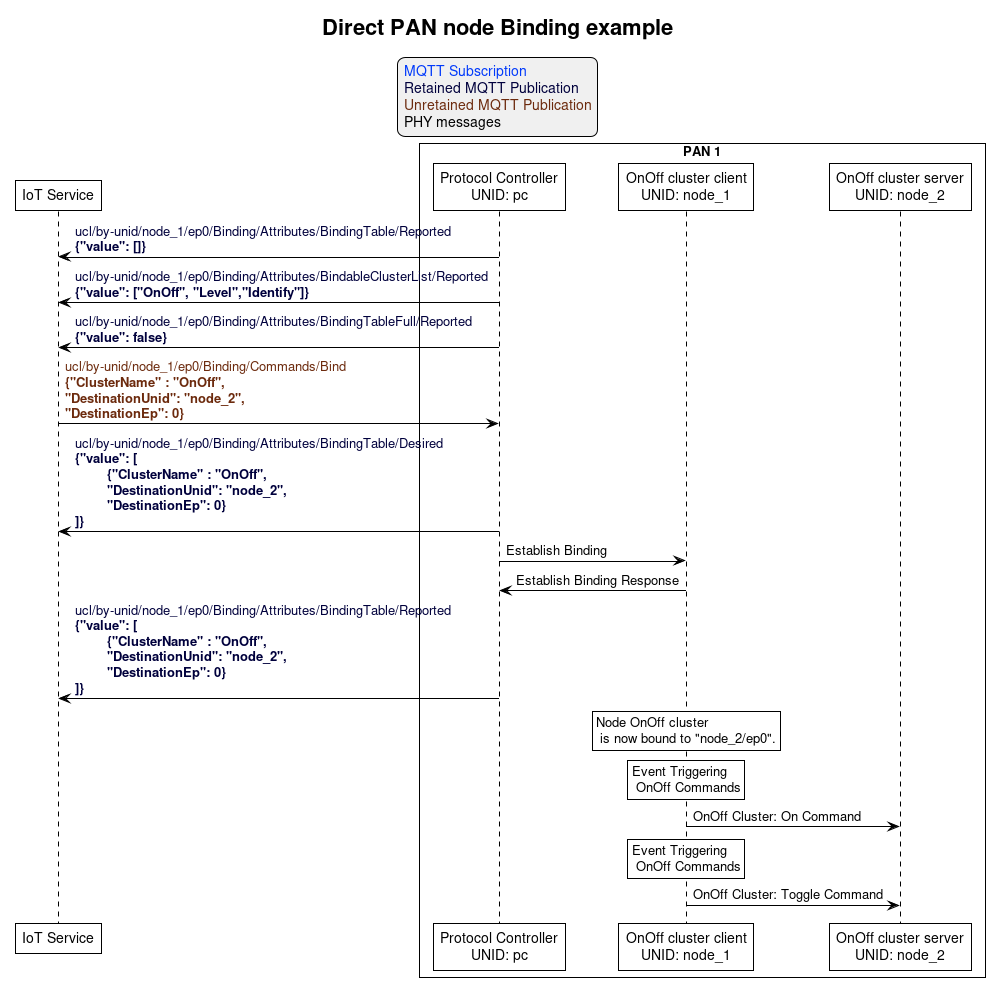 ' Allows simultaneous transmissions
!pragma teoz true

' Style for the diagram
!theme plain
skinparam LegendBackgroundColor #F0F0F0

title Direct PAN node Binding example

legend top
<font color=#0039FB>MQTT Subscription</font>
<font color=#00003C>Retained MQTT Publication</font>
<font color=#6C2A0D>Unretained MQTT Publication</font>
<font color=#000000>PHY messages</font>
endlegend


' List of participants
participant "IoT Service" as iot_service

box "PAN 1"
  participant "Protocol Controller\nUNID: pc" as protocol_controller
  participant "OnOff cluster client\nUNID: node_1" as client_node
  participant "OnOff cluster server\nUNID: node_2" as server_node
end box

protocol_controller -> iot_service: <font color=#00003C>ucl/by-unid/node_1/ep0/Binding/Attributes/BindingTable/Reported \n<font color=#00003C><b>{"value": []}

protocol_controller -> iot_service: <font color=#00003C>ucl/by-unid/node_1/ep0/Binding/Attributes/BindableClusterList/Reported \n<font color=#00003C><b>{"value": ["OnOff", "Level","Identify"]}

protocol_controller -> iot_service: <font color=#00003C>ucl/by-unid/node_1/ep0/Binding/Attributes/BindingTableFull/Reported \n<font color=#00003C><b>{"value": false}

iot_service -> protocol_controller: <font color=#6C2A0D>ucl/by-unid/node_1/ep0/Binding/Commands/Bind \n<font color=#6C2A0D><b>{"ClusterName" : "OnOff", \n<font color=#6C2A0D><b>"DestinationUnid": "node_2",\n<font color=#6C2A0D><b>"DestinationEp": 0}

protocol_controller -> iot_service: <font color=#00003C>ucl/by-unid/node_1/ep0/Binding/Attributes/BindingTable/Desired \n<font color=#00003C><b>{"value": [\n\t<font color=#00003C><b>{"ClusterName" : "OnOff",  \n\t<font color=#00003C><b>"DestinationUnid": "node_2",\n\t<font color=#00003C><b>"DestinationEp": 0}\n<font color=#00003C><b>]}

protocol_controller -> client_node: Establish Binding
client_node -> protocol_controller: Establish Binding Response

protocol_controller -> iot_service: <font color=#00003C>ucl/by-unid/node_1/ep0/Binding/Attributes/BindingTable/Reported \n<font color=#00003C><b>{"value": [\n\t<font color=#00003C><b>{"ClusterName" : "OnOff",  \n\t<font color=#00003C><b>"DestinationUnid": "node_2",\n\t<font color=#00003C><b>"DestinationEp": 0}\n<font color=#00003C><b>]}

rnote over client_node: Node OnOff cluster\n is now bound to "node_2/ep0".

rnote over client_node: Event Triggering\n OnOff Commands
client_node -> server_node: OnOff Cluster: On Command

rnote over client_node: Event Triggering\n OnOff Commands
client_node -> server_node: OnOff Cluster: Toggle Command