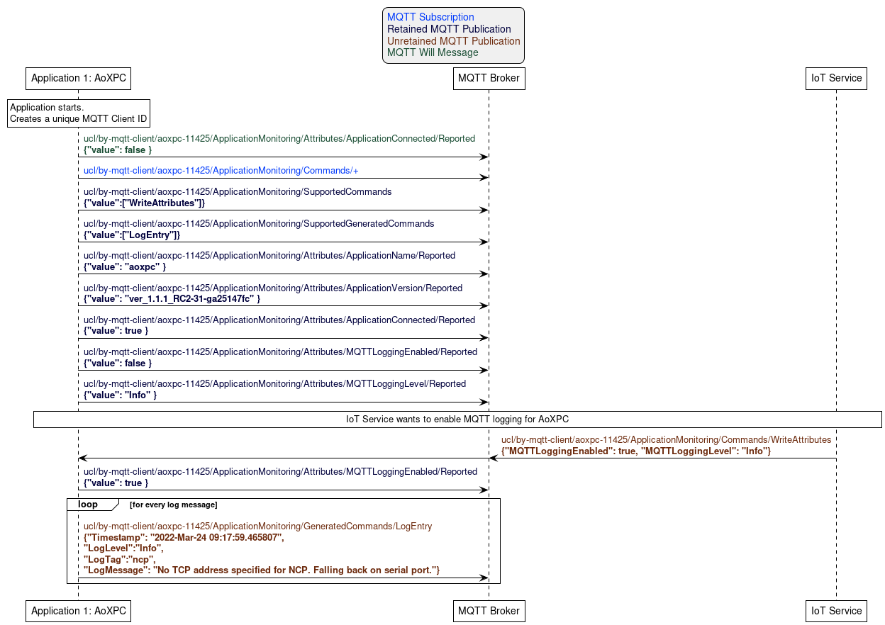 'Style matching the other figures in chapter.
!theme plain
skinparam LegendBackgroundColor #F0F0F0

' Allows to do simultaneous transmissions
!pragma teoz true

legend top
<font color=#0039FB>MQTT Subscription</font>
<font color=#00003C>Retained MQTT Publication</font>
<font color=#6C2A0D>Unretained MQTT Publication</font>
<font color=#194D33>MQTT Will Message</font>
endlegend

participant "Application 1: AoXPC" as aoxpc
participant "MQTT Broker" as mqtt_broker
participant "IoT Service" as iot_service

rnote over aoxpc: Application starts.\nCreates a unique MQTT Client ID

aoxpc -> mqtt_broker: <font color=#194D33>ucl/by-mqtt-client/aoxpc-11425/ApplicationMonitoring/Attributes/ApplicationConnected/Reported\n<font color=#194D33><b>{"value": false }
aoxpc -> mqtt_broker: <font color=#0039FB>ucl/by-mqtt-client/aoxpc-11425/ApplicationMonitoring/Commands/+</font>
aoxpc -> mqtt_broker: <font color=#00003C>ucl/by-mqtt-client/aoxpc-11425/ApplicationMonitoring/SupportedCommands\n<font color=#00003C><b>{"value":["WriteAttributes"]}
aoxpc -> mqtt_broker: <font color=#00003C>ucl/by-mqtt-client/aoxpc-11425/ApplicationMonitoring/SupportedGeneratedCommands\n<font color=#00003C><b>{"value":["LogEntry"]}

aoxpc -> mqtt_broker: <font color=#00003C>ucl/by-mqtt-client/aoxpc-11425/ApplicationMonitoring/Attributes/ApplicationName/Reported\n<font color=#00003C><b>{"value": "aoxpc" }
aoxpc -> mqtt_broker: <font color=#00003C>ucl/by-mqtt-client/aoxpc-11425/ApplicationMonitoring/Attributes/ApplicationVersion/Reported\n<font color=#00003C><b>{"value": "ver_1.1.1_RC2-31-ga25147fc" }
aoxpc -> mqtt_broker: <font color=#00003C>ucl/by-mqtt-client/aoxpc-11425/ApplicationMonitoring/Attributes/ApplicationConnected/Reported\n<font color=#00003C><b>{"value": true }
aoxpc -> mqtt_broker: <font color=#00003C>ucl/by-mqtt-client/aoxpc-11425/ApplicationMonitoring/Attributes/MQTTLoggingEnabled/Reported\n<font color=#00003C><b>{"value": false }
aoxpc -> mqtt_broker: <font color=#00003C>ucl/by-mqtt-client/aoxpc-11425/ApplicationMonitoring/Attributes/MQTTLoggingLevel/Reported\n<font color=#00003C><b>{"value": "Info" }

rnote over aoxpc, iot_service: IoT Service wants to enable MQTT logging for AoXPC

iot_service -> mqtt_broker: <font color=#6C2A0D>ucl/by-mqtt-client/aoxpc-11425/ApplicationMonitoring/Commands/WriteAttributes\n<font color=#6C2A0D><b>{"MQTTLoggingEnabled": true, "MQTTLoggingLevel": "Info"}
& mqtt_broker -> aoxpc

aoxpc -> mqtt_broker: <font color=#00003C>ucl/by-mqtt-client/aoxpc-11425/ApplicationMonitoring/Attributes/MQTTLoggingEnabled/Reported\n<font color=#00003C><b>{"value": true }

loop for every log message
  aoxpc -> mqtt_broker: <font color=#6C2A0D>ucl/by-mqtt-client/aoxpc-11425/ApplicationMonitoring/GeneratedCommands/LogEntry\n<font color=#6C2A0D><b>{"Timestamp": "2022-Mar-24 09:17:59.465807",\n<font color=#6C2A0D><b>"LogLevel":"Info",\n<font color=#6C2A0D><b>"LogTag":"ncp",\n<font color=#6C2A0D><b>"LogMessage": "No TCP address specified for NCP. Falling back on serial port."}
end