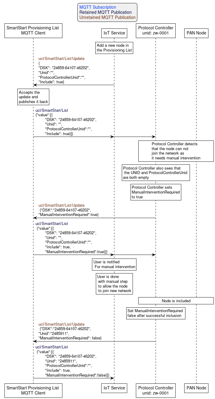 'Style matching the other figures in chapter.
!theme plain
skinparam LegendBackgroundColor #F0F0F0

' Allows to do simultaneous transmissions
!pragma teoz true

legend top
<font color=#0039FB>MQTT Subscription</font>
<font color=#00003C>Retained MQTT Publication</font>
<font color=#6C2A0D>Unretained MQTT Publication</font>
endlegend

participant "SmartStart Provisioning List \nMQTT Client" as upvl
participant "IoT Service" as dev_ui
participant "Protocol Controller\nunid: zw-0001" as protocol_controller
participant "PAN Node" as pan_node

rnote over dev_ui: Add a new node in \nthe Provisioning List
dev_ui -> upvl: <font color=#6C2A0D>ucl/SmartStart/List/Update \n{\n"DSK": "24859-64107-46202",\n"Unid":"",\n"ProtocolControllerUnid":"", \n"Include": true}
rnote over upvl: Accepts the \nupdate and \npublishes it back
upvl -> dev_ui: <font color=#00003C>ucl/SmartStart/List \n{"value":[{\n\t"DSK": "24859-64107-46202", \n\t"Unid": "",\n\t"ProtocolControllerUnid":"", \n\t"Include": true}]}
& upvl -> protocol_controller

rnote over protocol_controller, pan_node: Protocol Controller detects \nthat the node can not \njoin the network as \nit needs manual intervention
rnote over protocol_controller: Protocol Controller also sees that \n the UNID and ProtocolControllerUnid \nare both empty
rnote over protocol_controller: Protocol Controller sets\nManualInterventionRequired\nto true
protocol_controller -> upvl: <font color=#6C2A0D>ucl/SmartStart/List/Update \n {"DSK":"24859-64107-46202",\n"ManualInterventionRequired":true}
upvl -> dev_ui: <font color=#00003C>ucl/SmartStart/List \n {"value":[{\n\t"DSK": "24859-64107-46202",\n\t"Unid": "",\n\t"ProtocolControllerUnid":"",\n\t"Include": true, \n\t"ManualInterventionRequired":true}]}
& upvl-> protocol_controller
rnote over dev_ui: User is notified\n For manual intervention
rnote over dev_ui: User is done\n with manual step\n to allow the node\n to join new network
rnote over protocol_controller, pan_node: Node is included
rnote over protocol_controller: Set ManualInterventionRequired \nfalse after successful inclusion
protocol_controller -> upvl:  <font color=#6C2A0D>ucl/SmartStart/List/Update \n {"DSK":"24859-64107-46202",\n"Unid":"2485911",\n"ManualInterventionRequired": false}
upvl -> dev_ui: <font color=#00003C>ucl/SmartStart/List \n {"value":[{\n\t"DSK": "24859-64107-46202",\n\t"Unid": "2485911",\n\t"ProtocolControllerUnid":"",\n\t"Include": true,\n\t"ManualInterventionRequired":false}]}