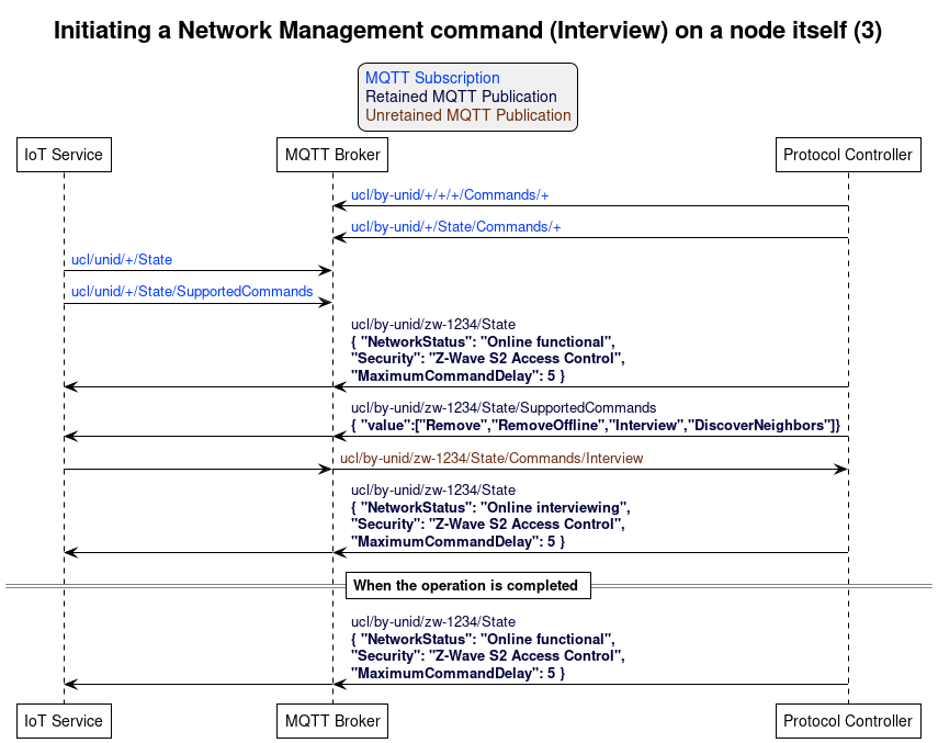 ' Allows to do simultaneous transmissions
!pragma teoz true

' Style for the diagram
!theme plain
skinparam LegendBackgroundColor #F0F0F0

title Initiating a Network Management command (Interview) on a node itself (3)

legend top
<font color=#0039FB>MQTT Subscription</font>
<font color=#00003C>Retained MQTT Publication</font>
<font color=#6C2A0D>Unretained MQTT Publication</font>
endlegend

' List of participants
participant "IoT Service" as iot_service
participant "MQTT Broker" as mqtt_broker
participant "Protocol Controller" as protocol_controller

protocol_controller -> mqtt_broker: <font color=#0039FB>ucl/by-unid/+/+/+/Commands/+
protocol_controller -> mqtt_broker: <font color=#0039FB>ucl/by-unid/+/State/Commands/+

iot_service -> mqtt_broker: <font color=#0039FB>ucl/unid/+/State
iot_service -> mqtt_broker: <font color=#0039FB>ucl/unid/+/State/SupportedCommands

protocol_controller -> mqtt_broker : <font color=#00003C>ucl/by-unid/zw-1234/State \n<font color=#00003C><b>{ "NetworkStatus": "Online functional", \n<font color=#00003C><b>"Security": "Z-Wave S2 Access Control", \n<font color=#00003C><b>"MaximumCommandDelay": 5 }</b>
& mqtt_broker -> iot_service

protocol_controller -> mqtt_broker : <font color=#00003C>ucl/by-unid/zw-1234/State/SupportedCommands \n<font color=#00003C><b>{ "value":["Remove","RemoveOffline","Interview","DiscoverNeighbors"]}</b>
& mqtt_broker -> iot_service

iot_service -> mqtt_broker
& mqtt_broker -> protocol_controller : <font color=#6C2A0D>ucl/by-unid/zw-1234/State/Commands/Interview

protocol_controller -> mqtt_broker : <font color=#00003C>ucl/by-unid/zw-1234/State \n<font color=#00003C><b>{ "NetworkStatus": "Online interviewing", \n<font color=#00003C><b>"Security": "Z-Wave S2 Access Control", \n<font color=#00003C><b>"MaximumCommandDelay": 5 }</b>
& mqtt_broker -> iot_service

== When the operation is completed ==

protocol_controller -> mqtt_broker : <font color=#00003C>ucl/by-unid/zw-1234/State \n<font color=#00003C><b>{ "NetworkStatus": "Online functional", \n<font color=#00003C><b>"Security": "Z-Wave S2 Access Control", \n<font color=#00003C><b>"MaximumCommandDelay": 5 }</b>
& mqtt_broker -> iot_service