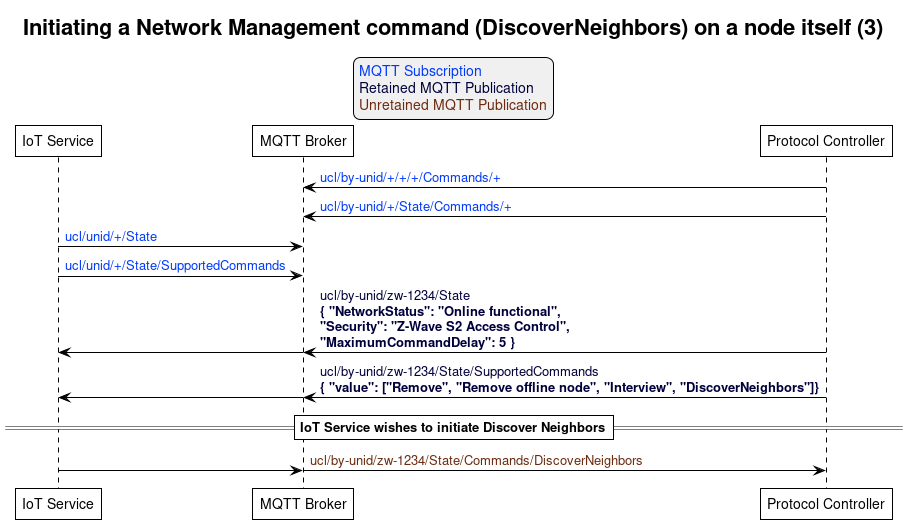 ' Allows to do simultaneous transmissions
!pragma teoz true

' Style for the diagram
!theme plain
skinparam LegendBackgroundColor #F0F0F0

title Initiating a Network Management command (DiscoverNeighbors) on a node itself (3)

legend top
<font color=#0039FB>MQTT Subscription</font>
<font color=#00003C>Retained MQTT Publication</font>
<font color=#6C2A0D>Unretained MQTT Publication</font>
endlegend


' List of participants
participant "IoT Service" as iot_service
participant "MQTT Broker" as mqtt_broker
participant "Protocol Controller" as protocol_controller

protocol_controller -> mqtt_broker: <font color=#0039FB>ucl/by-unid/+/+/+/Commands/+</font>
protocol_controller -> mqtt_broker: <font color=#0039FB>ucl/by-unid/+/State/Commands/+</font>

iot_service -> mqtt_broker: <font color=#0039FB>ucl/unid/+/State</font>
iot_service -> mqtt_broker: <font color=#0039FB>ucl/unid/+/State/SupportedCommands</font>

protocol_controller -> mqtt_broker : <font color=#00003C>ucl/by-unid/zw-1234/State \n<font color=#00003C><b>{ "NetworkStatus": "Online functional", \n<font color=#00003C><b>"Security": "Z-Wave S2 Access Control", \n<font color=#00003C><b>"MaximumCommandDelay": 5 }</b>
& mqtt_broker -> iot_service

protocol_controller -> mqtt_broker : <font color=#00003C>ucl/by-unid/zw-1234/State/SupportedCommands \n<font color=#00003C><b>{ "value": ["Remove", "Remove offline node", "Interview", "DiscoverNeighbors"]}</b>
& mqtt_broker -> iot_service

== IoT Service wishes to initiate Discover Neighbors==

iot_service -> mqtt_broker
& mqtt_broker -> protocol_controller : <font color=#6C2A0D>ucl/by-unid/zw-1234/State/Commands/DiscoverNeighbors