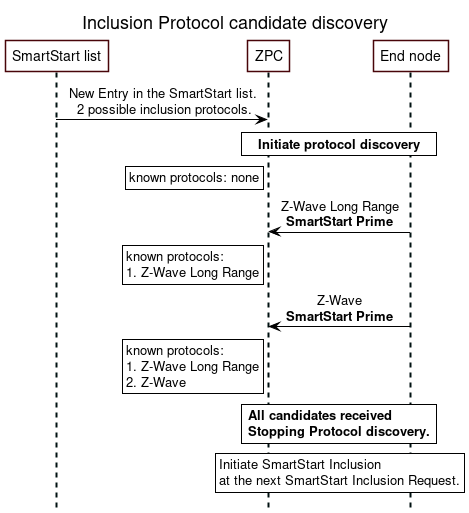 ' Style for the diagram
skinparam classFontColor black
skinparam classFontSize 10
skinparam classFontName Helvetica
skinparam sequenceMessageAlign center
skinparam shadowing false
skinparam ArrowColor #000000
skinparam ParticipantBackgroundColor #FFFFFF
skinparam ParticipantBorderColor #480509
skinparam SequenceLifeLineBorderColor #001111
skinparam SequenceLifeLineBorderThickness 2
skinparam NoteBackgroundColor #FFFFFF
skinparam NoteBorderColor #000000
skinparam ActorBackgroundColor #FFFFFF
skinparam ActorBorderColor #480509

hide footbox
title Inclusion Protocol candidate discovery

' List of participants
participant "SmartStart list" as upvl
participant "ZPC" as zpc
participant "End node" as node

upvl -> zpc: New Entry in the SmartStart list.\n 2 possible inclusion protocols.

rnote over zpc, node: <b>Initiate protocol discovery</b>

rnote left of zpc: known protocols: none

node -> zpc: Z-Wave Long Range\n<b>SmartStart Prime

rnote left of zpc: known protocols:\n1. Z-Wave Long Range

node -> zpc: Z-Wave\n<b>SmartStart Prime

rnote left of zpc: known protocols:\n1. Z-Wave Long Range\n2. Z-Wave

rnote over zpc, node: <b>All candidates received\n<b>Stopping Protocol discovery.

rnote over zpc, node: Initiate SmartStart Inclusion \nat the next SmartStart Inclusion Request.