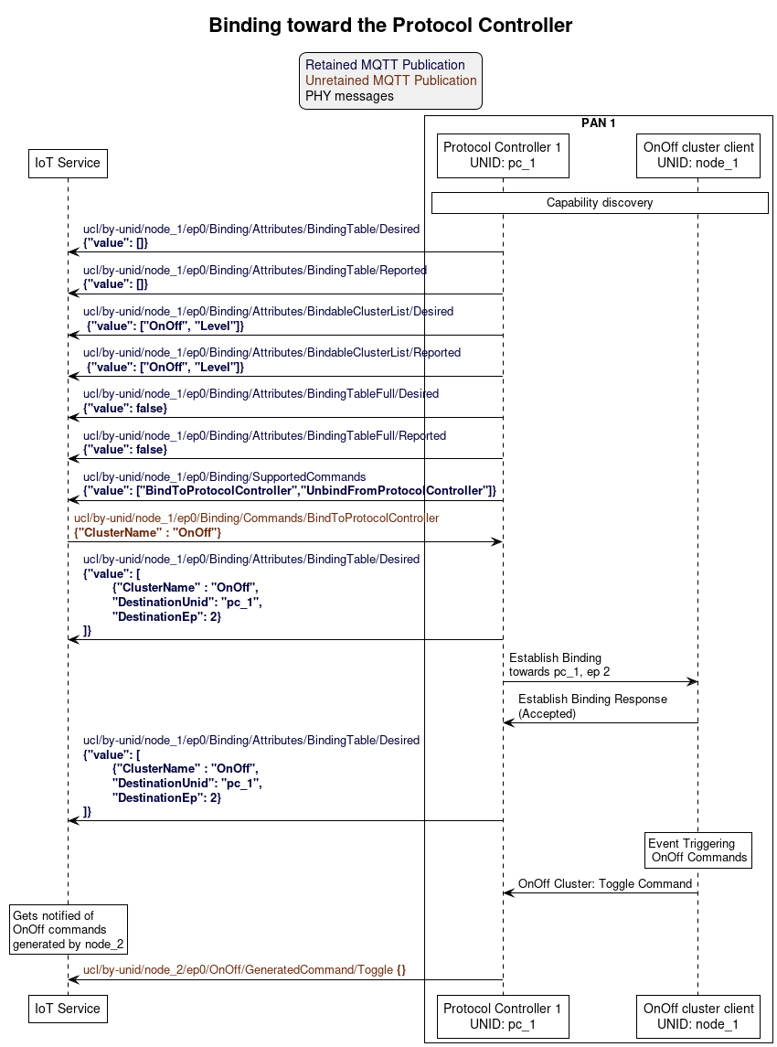 ' Style for the diagram
!theme plain
skinparam LegendBackgroundColor #F0F0F0

title Binding toward the Protocol Controller

legend top
<font color=#00003C>Retained MQTT Publication</font>
<font color=#6C2A0D>Unretained MQTT Publication</font>
<font color=#000000>PHY messages</font>
endlegend


' List of participants
participant "IoT Service" as iot_service
box "PAN 1"
  participant "Protocol Controller 1\nUNID: pc_1" as protocol_controller_1
  participant "OnOff cluster client\nUNID: node_1" as client_node
end box

rnote over protocol_controller_1, client_node: Capability discovery

protocol_controller_1 -> iot_service: <font color=#00003C>ucl/by-unid/node_1/ep0/Binding/Attributes/BindingTable/Desired \n<font color=#00003C><b>{"value": []}
protocol_controller_1 -> iot_service: <font color=#00003C>ucl/by-unid/node_1/ep0/Binding/Attributes/BindingTable/Reported \n<font color=#00003C><b>{"value": []}
protocol_controller_1 -> iot_service: <font color=#00003C>ucl/by-unid/node_1/ep0/Binding/Attributes/BindableClusterList/Desired \n<font color=#00003C><b> {"value": ["OnOff", "Level"]}
protocol_controller_1 -> iot_service: <font color=#00003C>ucl/by-unid/node_1/ep0/Binding/Attributes/BindableClusterList/Reported \n<font color=#00003C><b> {"value": ["OnOff", "Level"]}
protocol_controller_1 -> iot_service: <font color=#00003C>ucl/by-unid/node_1/ep0/Binding/Attributes/BindingTableFull/Desired \n<font color=#00003C><b>{"value": false}
protocol_controller_1 -> iot_service: <font color=#00003C>ucl/by-unid/node_1/ep0/Binding/Attributes/BindingTableFull/Reported \n<font color=#00003C><b>{"value": false}

protocol_controller_1 -> iot_service: <font color=#00003C>ucl/by-unid/node_1/ep0/Binding/SupportedCommands \n<font color=#00003C><b>{"value": ["BindToProtocolController","UnbindFromProtocolController"]}

iot_service -> protocol_controller_1: <font color=#6C2A0D>ucl/by-unid/node_1/ep0/Binding/Commands/BindToProtocolController \n<font color=#6C2A0D><b>{"ClusterName" : "OnOff"}

protocol_controller_1 -> iot_service: <font color=#00003C>ucl/by-unid/node_1/ep0/Binding/Attributes/BindingTable/Desired \n<font color=#00003C><b>{"value": [\n\t<font color=#00003C><b>{"ClusterName" : "OnOff",  \n\t<font color=#00003C><b>"DestinationUnid": "pc_1",\n\t<font color=#00003C><b>"DestinationEp": 2}\n<font color=#00003C><b>]}

protocol_controller_1 -> client_node: Establish Binding\ntowards pc_1, ep 2
client_node -> protocol_controller_1: Establish Binding Response\n(Accepted)

protocol_controller_1 -> iot_service: <font color=#00003C>ucl/by-unid/node_1/ep0/Binding/Attributes/BindingTable/Desired \n<font color=#00003C><b>{"value": [\n\t<font color=#00003C><b>{"ClusterName" : "OnOff",  \n\t<font color=#00003C><b>"DestinationUnid": "pc_1",\n\t<font color=#00003C><b>"DestinationEp": 2}\n<font color=#00003C><b>]}

rnote over client_node: Event Triggering\n OnOff Commands
client_node -> protocol_controller_1: OnOff Cluster: Toggle Command

rnote over iot_service: Gets notified of\nOnOff commands\ngenerated by node_2

protocol_controller_1 -> iot_service: <font color=#6C2A0D>ucl/by-unid/node_2/ep0/OnOff/GeneratedCommand/Toggle <b>{}