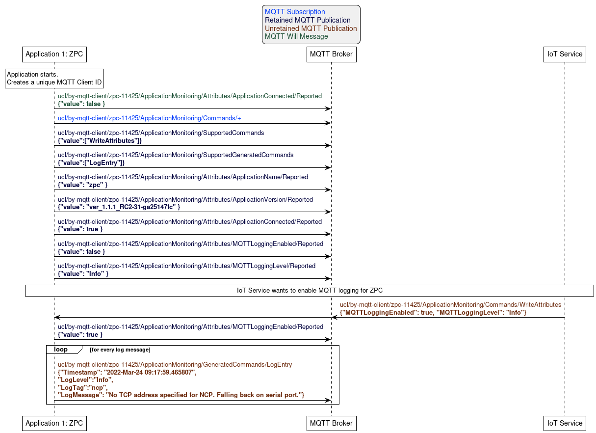 'Style matching the other figures in chapter.
!theme plain
skinparam LegendBackgroundColor #F0F0F0

' Allows to do simultaneous transmissions
!pragma teoz true

legend top
<font color=#0039FB>MQTT Subscription</font>
<font color=#00003C>Retained MQTT Publication</font>
<font color=#6C2A0D>Unretained MQTT Publication</font>
<font color=#194D33>MQTT Will Message</font>
endlegend

participant "Application 1: ZPC" as zpc
participant "MQTT Broker" as mqtt_broker
participant "IoT Service" as iot_service

rnote over zpc: Application starts.\nCreates a unique MQTT Client ID

zpc -> mqtt_broker: <font color=#194D33>ucl/by-mqtt-client/zpc-11425/ApplicationMonitoring/Attributes/ApplicationConnected/Reported\n<font color=#194D33><b>{"value": false }
zpc -> mqtt_broker: <font color=#0039FB>ucl/by-mqtt-client/zpc-11425/ApplicationMonitoring/Commands/+</font>
zpc -> mqtt_broker: <font color=#00003C>ucl/by-mqtt-client/zpc-11425/ApplicationMonitoring/SupportedCommands\n<font color=#00003C><b>{"value":["WriteAttributes"]}
zpc -> mqtt_broker: <font color=#00003C>ucl/by-mqtt-client/zpc-11425/ApplicationMonitoring/SupportedGeneratedCommands\n<font color=#00003C><b>{"value":["LogEntry"]}

zpc -> mqtt_broker: <font color=#00003C>ucl/by-mqtt-client/zpc-11425/ApplicationMonitoring/Attributes/ApplicationName/Reported\n<font color=#00003C><b>{"value": "zpc" }
zpc -> mqtt_broker: <font color=#00003C>ucl/by-mqtt-client/zpc-11425/ApplicationMonitoring/Attributes/ApplicationVersion/Reported\n<font color=#00003C><b>{"value": "ver_1.1.1_RC2-31-ga25147fc" }
zpc -> mqtt_broker: <font color=#00003C>ucl/by-mqtt-client/zpc-11425/ApplicationMonitoring/Attributes/ApplicationConnected/Reported\n<font color=#00003C><b>{"value": true }
zpc -> mqtt_broker: <font color=#00003C>ucl/by-mqtt-client/zpc-11425/ApplicationMonitoring/Attributes/MQTTLoggingEnabled/Reported\n<font color=#00003C><b>{"value": false }
zpc -> mqtt_broker: <font color=#00003C>ucl/by-mqtt-client/zpc-11425/ApplicationMonitoring/Attributes/MQTTLoggingLevel/Reported\n<font color=#00003C><b>{"value": "Info" }

rnote over zpc, iot_service: IoT Service wants to enable MQTT logging for ZPC

iot_service -> mqtt_broker: <font color=#6C2A0D>ucl/by-mqtt-client/zpc-11425/ApplicationMonitoring/Commands/WriteAttributes\n<font color=#6C2A0D><b>{"MQTTLoggingEnabled": true, "MQTTLoggingLevel": "Info"}
& mqtt_broker -> zpc

zpc -> mqtt_broker: <font color=#00003C>ucl/by-mqtt-client/zpc-11425/ApplicationMonitoring/Attributes/MQTTLoggingEnabled/Reported\n<font color=#00003C><b>{"value": true }

loop for every log message
  zpc -> mqtt_broker: <font color=#6C2A0D>ucl/by-mqtt-client/zpc-11425/ApplicationMonitoring/GeneratedCommands/LogEntry\n<font color=#6C2A0D><b>{"Timestamp": "2022-Mar-24 09:17:59.465807",\n<font color=#6C2A0D><b>"LogLevel":"Info",\n<font color=#6C2A0D><b>"LogTag":"ncp",\n<font color=#6C2A0D><b>"LogMessage": "No TCP address specified for NCP. Falling back on serial port."}
end