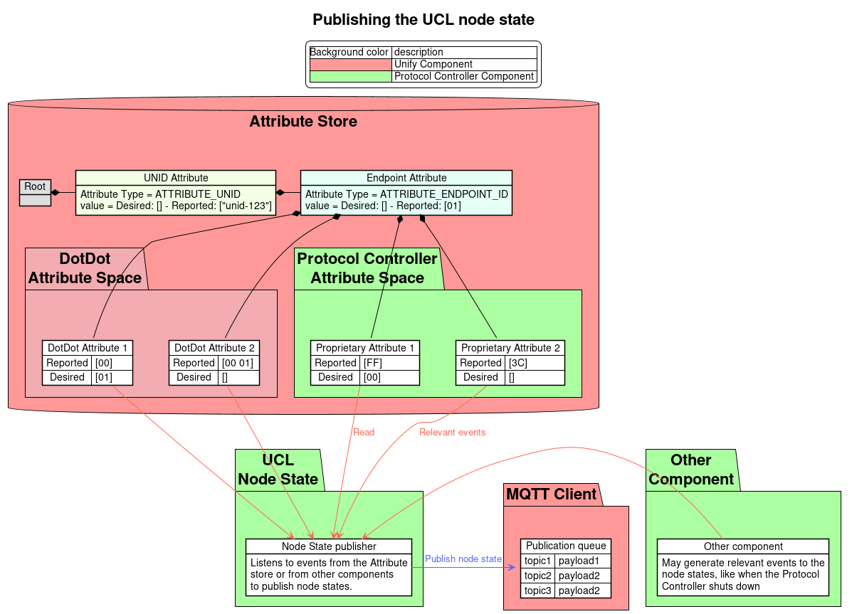 legend top
    |Background color | description |
    |<#ff9999>| Unify Component |
    |<#acffa0>| Protocol Controller Component |
endlegend

!theme plain
title Publishing the UCL node state

Package "Attribute Store" <<Database>> #ff9999 {

  object "Root" as root #DEDEDE
  object "UNID Attribute" as unid #f2ffe6

  unid : Attribute Type = ATTRIBUTE_UNID
  unid : value = Desired: [] - Reported: ["unid-123"]

  object "Endpoint Attribute" as ep #e6fff7
  ep : Attribute Type = ATTRIBUTE_ENDPOINT_ID
  ep : value = Desired: [] - Reported: [01]

  root *- unid
  unid *- ep

  Package "DotDot\nAttribute Space" #f3acb1 {
    map "DotDot Attribute 1" as dotdot_attribute_1 {
      Reported => [00]
      Desired  => [01]
    }
    map "DotDot Attribute 2" as dotdot_attribute_2 {
      Reported => [00 01]
      Desired  => []
    }
    ep *-- dotdot_attribute_1
    ep *-- dotdot_attribute_2
  }

  Package "Protocol Controller\nAttribute Space" #acffa0 {
    map "Proprietary Attribute 1" as attribute_1 #FFFFFF {
      Reported => [FF]
      Desired  => [00]
    }
    map "Proprietary Attribute 2" as attribute_2 #FFFFFF {
      Reported => [3C]
      Desired  => []
    }
    ep *-- attribute_1
    ep *-- attribute_2
  }
}

Package "Other\nComponent" as other_component #acffa0 {
  object "Other component" as other_component #FFFFFF
  other_component : May generate relevant events to the
  other_component : node states, like when the Protocol
  other_component : Controller shuts down
}

Package "UCL\nNode State" as ucl_node_state #acffa0 {
  object "Node State publisher" as ucl_node_state_publisher #FFFFFF
  ucl_node_state_publisher : Listens to events from the Attribute
  ucl_node_state_publisher : store or from other components
  ucl_node_state_publisher : to publish node states.
}

Package "MQTT Client" as mqtt_client #ff9999 {
  map "Publication queue" as mqtt_client_publications #FFFFFF {
    topic1 => payload1
    topic2 => payload2
    topic3 => payload2
  }
}

skinparam {
ArrowColor #5566FF
ArrowFontColor #5566FF
}

ucl_node_state_publisher -> mqtt_client_publications : Publish node state

skinparam {
ArrowColor #FF6655
ArrowFontColor #FF6655
}

attribute_1 --> ucl_node_state_publisher : Read
attribute_2 --> ucl_node_state_publisher
dotdot_attribute_1 --> ucl_node_state_publisher
dotdot_attribute_2 --> ucl_node_state_publisher
other_component -> ucl_node_state_publisher : Relevant events