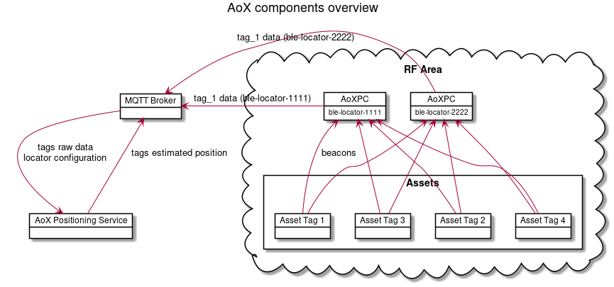 ' Style for the diagram
allow_mixing
skinparam objectBorderColor black

title AoX components overview

package "RF Area" <<Cloud>> {

    object "AoXPC" as aox_pc #FFFFFF
    aox_pc : ble-locator-1111

    object "AoXPC" as aox_pc_2 #FFFFFF
    aox_pc_2 : ble-locator-2222

    package "Assets" <<Rectangle>> {
        object "Asset Tag 1" as tag_1 #FFFFFF
        object "Asset Tag 2" as tag_2 #FFFFFF
        object "Asset Tag 3" as tag_3 #FFFFFF
        object "Asset Tag 4" as tag_4 #FFFFFF
    }
}

object "MQTT Broker" as mqtt_broker #FFFFFF
object "AoX Positioning Service" as positioning_service #FFFFFF

aox_pc -[hidden]right- aox_pc_2

tag_1 -up-> aox_pc: beacons
tag_2 -up-> aox_pc
tag_3 -up-> aox_pc
tag_4 -up-> aox_pc

tag_1 -up-> aox_pc_2
tag_2 -up-> aox_pc_2
tag_3 -up-> aox_pc_2
tag_4 -up-> aox_pc_2

aox_pc -> mqtt_broker : tag_1 data (ble-locator-1111)
aox_pc_2 -> mqtt_broker : tag_1 data (ble-locator-2222)

mqtt_broker -down-> positioning_service: tags raw data\nlocator configuration
positioning_service -up-> mqtt_broker : tags estimated position