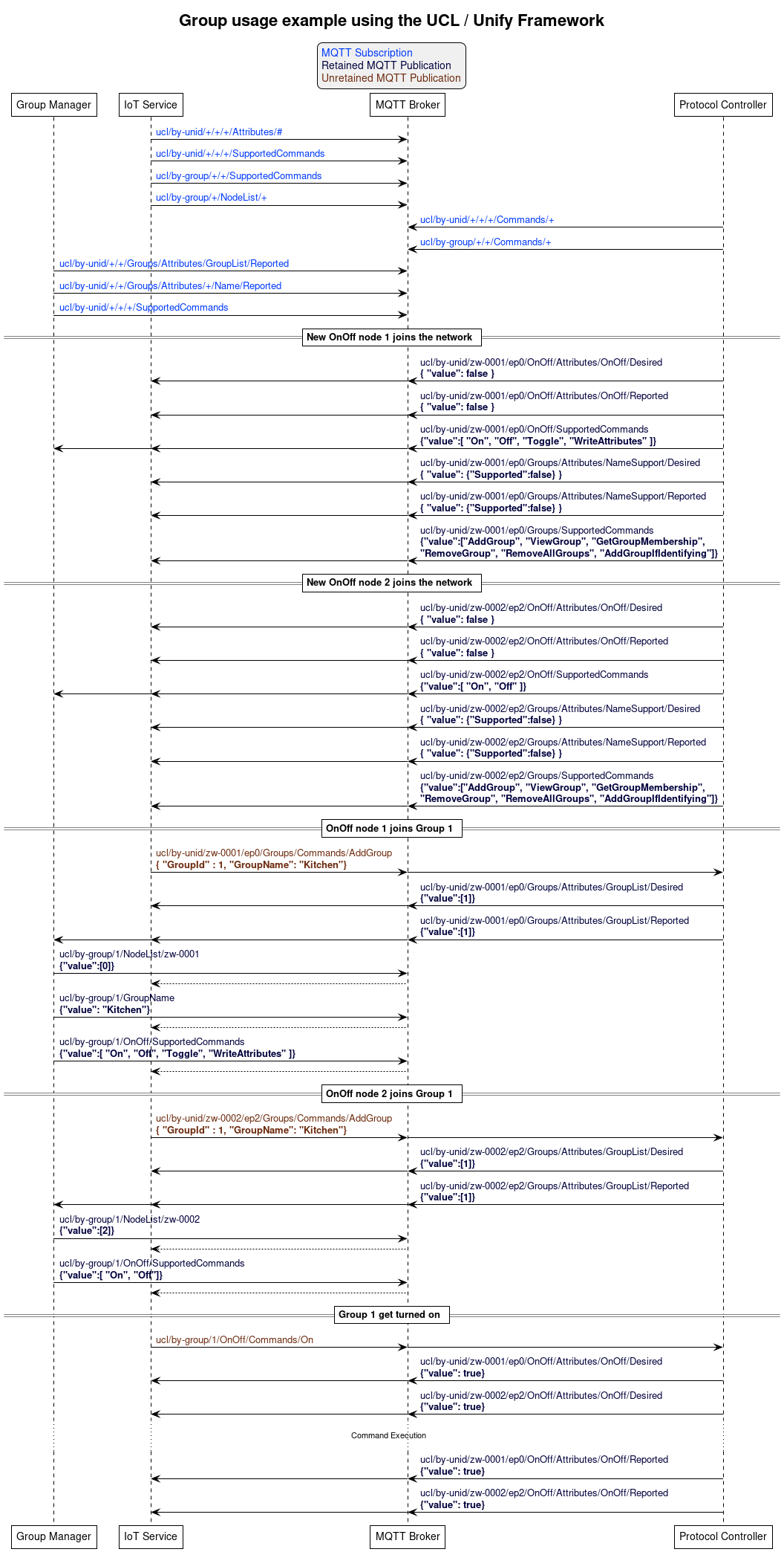 ' Allows to do simultaneous transmissions
!pragma teoz true

' Style for the diagram
!theme plain
skinparam LegendBackgroundColor #F0F0F0

title Group usage example using the UCL / Unify Framework

legend top
<font color=#0039FB>MQTT Subscription</font>
<font color=#00003C>Retained MQTT Publication</font>
<font color=#6C2A0D>Unretained MQTT Publication</font>
endlegend


' List of participants
participant "Group Manager" as group_manager
participant "IoT Service" as iot_service
participant "MQTT Broker" as mqtt_broker
participant "Protocol Controller" as protocol_controller

iot_service -> mqtt_broker: <font color=#0039FB>ucl/by-unid/+/+/+/Attributes/#
iot_service -> mqtt_broker: <font color=#0039FB>ucl/by-unid/+/+/+/SupportedCommands
iot_service -> mqtt_broker: <font color=#0039FB>ucl/by-group/+/+/SupportedCommands
iot_service -> mqtt_broker: <font color=#0039FB>ucl/by-group/+/NodeList/+

protocol_controller -> mqtt_broker: <font color=#0039FB>ucl/by-unid/+/+/+/Commands/+
protocol_controller -> mqtt_broker: <font color=#0039FB>ucl/by-group/+/+/Commands/+

group_manager -> mqtt_broker: <font color=#0039FB>ucl/by-unid/+/+/Groups/Attributes/GroupList/Reported
group_manager -> mqtt_broker: <font color=#0039FB>ucl/by-unid/+/+/Groups/Attributes/+/Name/Reported
group_manager -> mqtt_broker: <font color=#0039FB>ucl/by-unid/+/+/+/SupportedCommands

== New OnOff node 1 joins the network ==

protocol_controller -> mqtt_broker : <font color=#00003C>ucl/by-unid/zw-0001/ep0/OnOff/Attributes/OnOff/Desired \n<font color=#00003C><b>{ "value": false }</b>
& mqtt_broker -> iot_service

protocol_controller -> mqtt_broker : <font color=#00003C>ucl/by-unid/zw-0001/ep0/OnOff/Attributes/OnOff/Reported \n<font color=#00003C><b>{ "value": false }</b>
& mqtt_broker -> iot_service

protocol_controller -> mqtt_broker : <font color=#00003C>ucl/by-unid/zw-0001/ep0/OnOff/SupportedCommands \n<font color=#00003C><b>{"value":[ "On", "Off", "Toggle", "WriteAttributes" ]}</b>
& mqtt_broker -> iot_service
& mqtt_broker -> group_manager

protocol_controller -> mqtt_broker : <font color=#00003C>ucl/by-unid/zw-0001/ep0/Groups/Attributes/NameSupport/Desired \n<font color=#00003C><b>{ "value": {"Supported":false} }</b>
& mqtt_broker -> iot_service

protocol_controller -> mqtt_broker : <font color=#00003C>ucl/by-unid/zw-0001/ep0/Groups/Attributes/NameSupport/Reported \n<font color=#00003C><b>{ "value": {"Supported":false} }</b>
& mqtt_broker -> iot_service

protocol_controller -> mqtt_broker : <font color=#00003C>ucl/by-unid/zw-0001/ep0/Groups/SupportedCommands \n<font color=#00003C><b>{"value":["AddGroup", "ViewGroup", "GetGroupMembership",\n<font color=#00003C><b>"RemoveGroup", "RemoveAllGroups", "AddGroupIfIdentifying"]}</b>
& mqtt_broker -> iot_service

== New OnOff node 2 joins the network ==

protocol_controller -> mqtt_broker : <font color=#00003C>ucl/by-unid/zw-0002/ep2/OnOff/Attributes/OnOff/Desired \n<font color=#00003C><b>{ "value": false }</b>
& mqtt_broker -> iot_service

protocol_controller -> mqtt_broker : <font color=#00003C>ucl/by-unid/zw-0002/ep2/OnOff/Attributes/OnOff/Reported \n<font color=#00003C><b>{ "value": false }</b>
& mqtt_broker -> iot_service

protocol_controller -> mqtt_broker : <font color=#00003C>ucl/by-unid/zw-0002/ep2/OnOff/SupportedCommands \n<font color=#00003C><b>{"value":[ "On", "Off" ]}</b>
& mqtt_broker -> iot_service
& mqtt_broker -> group_manager

protocol_controller -> mqtt_broker : <font color=#00003C>ucl/by-unid/zw-0002/ep2/Groups/Attributes/NameSupport/Desired \n<font color=#00003C><b>{ "value": {"Supported":false} }</b>
& mqtt_broker -> iot_service

protocol_controller -> mqtt_broker : <font color=#00003C>ucl/by-unid/zw-0002/ep2/Groups/Attributes/NameSupport/Reported \n<font color=#00003C><b>{ "value": {"Supported":false} }</b>
& mqtt_broker -> iot_service

protocol_controller -> mqtt_broker : <font color=#00003C>ucl/by-unid/zw-0002/ep2/Groups/SupportedCommands \n<font color=#00003C><b>{"value":["AddGroup", "ViewGroup", "GetGroupMembership",\n<font color=#00003C><b>"RemoveGroup", "RemoveAllGroups", "AddGroupIfIdentifying"]}</b>
& mqtt_broker -> iot_service

== OnOff node 1 joins Group 1 ==

iot_service -> mqtt_broker : <font color=#6C2A0D>ucl/by-unid/zw-0001/ep0/Groups/Commands/AddGroup \n<font color=#6C2A0D><b>{ "GroupId" : 1, "GroupName": "Kitchen"}</b>
& mqtt_broker -> protocol_controller

protocol_controller -> mqtt_broker : <font color=#00003C>ucl/by-unid/zw-0001/ep0/Groups/Attributes/GroupList/Desired \n<font color=#00003C><b>{"value":[1]}</b>
& mqtt_broker -> iot_service

protocol_controller -> mqtt_broker : <font color=#00003C>ucl/by-unid/zw-0001/ep0/Groups/Attributes/GroupList/Reported \n<font color=#00003C><b>{"value":[1]}</b>
& mqtt_broker -> iot_service
& mqtt_broker -> group_manager

group_manager -> mqtt_broker : <font color=#00003C>ucl/by-group/1/NodeList/zw-0001\n<font color=#00003C><b>{"value":[0]}</b>
mqtt_broker --> iot_service

group_manager -> mqtt_broker : <font color=#00003C>ucl/by-group/1/GroupName\n<font color=#00003C><b>{"value": "Kitchen"}</b>
mqtt_broker --> iot_service

group_manager -> mqtt_broker : <font color=#00003C>ucl/by-group/1/OnOff/SupportedCommands \n<font color=#00003C><b>{"value":[ "On", "Off", "Toggle", "WriteAttributes" ]}</b>
mqtt_broker --> iot_service

== OnOff node 2 joins Group 1 ==

iot_service -> mqtt_broker : <font color=#6C2A0D>ucl/by-unid/zw-0002/ep2/Groups/Commands/AddGroup \n<font color=#6C2A0D><b>{ "GroupId" : 1, "GroupName": "Kitchen"}</b>
& mqtt_broker -> protocol_controller

protocol_controller -> mqtt_broker : <font color=#00003C>ucl/by-unid/zw-0002/ep2/Groups/Attributes/GroupList/Desired \n<font color=#00003C><b>{"value":[1]}</b>
& mqtt_broker -> iot_service

protocol_controller -> mqtt_broker : <font color=#00003C>ucl/by-unid/zw-0002/ep2/Groups/Attributes/GroupList/Reported \n<font color=#00003C><b>{"value":[1]}</b>
& mqtt_broker -> iot_service
& mqtt_broker -> group_manager

group_manager -> mqtt_broker : <font color=#00003C>ucl/by-group/1/NodeList/zw-0002\n<font color=#00003C><b>{"value":[2]}</b>
mqtt_broker --> iot_service

group_manager -> mqtt_broker : <font color=#00003C>ucl/by-group/1/OnOff/SupportedCommands \n<font color=#00003C><b>{"value":[ "On", "Off"]}</b>
mqtt_broker --> iot_service


== Group 1 get turned on ==

iot_service -> mqtt_broker : <font color=#6C2A0D>ucl/by-group/1/OnOff/Commands/On
& mqtt_broker -> protocol_controller

protocol_controller -> mqtt_broker : <font color=#00003C>ucl/by-unid/zw-0001/ep0/OnOff/Attributes/OnOff/Desired \n<font color=#00003C><b>{"value": true}</b>
& mqtt_broker -> iot_service

protocol_controller -> mqtt_broker : <font color=#00003C>ucl/by-unid/zw-0002/ep2/OnOff/Attributes/OnOff/Desired \n<font color=#00003C><b>{"value": true}</b>
& mqtt_broker -> iot_service

... Command Execution ...

protocol_controller -> mqtt_broker : <font color=#00003C>ucl/by-unid/zw-0001/ep0/OnOff/Attributes/OnOff/Reported \n<font color=#00003C><b>{"value": true}</b>
& mqtt_broker -> iot_service

protocol_controller -> mqtt_broker : <font color=#00003C>ucl/by-unid/zw-0002/ep2/OnOff/Attributes/OnOff/Reported \n<font color=#00003C><b>{"value": true}</b>
& mqtt_broker -> iot_service