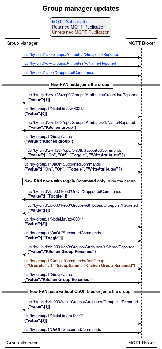 ' Allows to do simultaneous transmissions
!pragma teoz true

' Style for the diagram
!theme plain
skinparam LegendBackgroundColor #F0F0F0

title Group manager updates

legend top
<font color=#0039FB>MQTT Subscription</font>
<font color=#00003C>Retained MQTT Publication</font>
<font color=#6C2A0D>Unretained MQTT Publication</font>
endlegend

' List of participants
participant "Group Manager" as group_manager
participant "MQTT Broker" as mqtt_broker

group_manager -> mqtt_broker: <font color=#0039FB>ucl/by-unid/+/+/Groups/Attributes/GroupList/Reported
group_manager -> mqtt_broker: <font color=#0039FB>ucl/by-unid/+/+/Groups/Attributes/+/Name/Reported
group_manager -> mqtt_broker: <font color=#0039FB>ucl/by-unid/+/+/+/SupportedCommands

== New PAN node joins the group ==

mqtt_broker -> group_manager : <font color=#00003C>ucl/by-unid/zw-1234/ep0/Groups/Attributes/GroupList/Reported \n<font color=#00003C><b>{"value":[1]}</b>

group_manager -> mqtt_broker : <font color=#00003C>ucl/by-group/1/NodeList/zw-4321/\n<font color=#00003C><b>{"value":[0]}</b>

mqtt_broker -> group_manager : <font color=#00003C>ucl/by-unid/zw-1234/ep0/Groups/Attributes/1/Name/Reported \n<font color=#00003C><b>{"value":"Kitchen group"}</b>

group_manager -> mqtt_broker : <font color=#00003C>ucl/by-group/1/GroupName\n<font color=#00003C><b>{"value":"Kitchen group"}</b>

mqtt_broker -> group_manager : <font color=#00003C>ucl/by-unid/zw-1234/ep0/OnOff/SupportedCommands \n<font color=#00003C><b>{"value":[ "On", "Off", "Toggle", "WriteAttributes" ]}</b>

group_manager -> mqtt_broker : <font color=#00003C>ucl/by-group/1/OnOff/SupportedCommands\n<font color=#00003C><b>{"value":[ "On", "Off", "Toggle", "WriteAttributes" ]}</b>

== New PAN node with toggle Command only joins the group ==

mqtt_broker -> group_manager : <font color=#00003C>ucl/by-unid/zb-0001/ep0/OnOff/SupportedCommands \n<font color=#00003C><b>{"value":[ "Toggle" ]}</b>

mqtt_broker -> group_manager : <font color=#00003C>ucl/by-unid/zb-0001/ep3/Groups/Attributes/GroupList/Reported \n<font color=#00003C><b>{"value":[1]}</b>

group_manager -> mqtt_broker : <font color=#00003C>ucl/by-group/1/NodeList/zb-0001/\n<font color=#00003C><b>{"value":[3]}</b>

group_manager -> mqtt_broker : <font color=#00003C>ucl/by-group/1/OnOff/SupportedCommands\n<font color=#00003C><b>{"value":[ "Toggle"]}</b>

mqtt_broker -> group_manager : <font color=#00003C>ucl/by-unid/zb-0001/ep3/Groups/Attributes/1/Name/Reported \n<font color=#00003C><b>{"value":"Kitchen Group Renamed"}</b>

group_manager -> mqtt_broker : <font color=#6C2A0D>ucl/by-group/1/Groups/Commands/AddGroup\n<font color=#6C2A0D><b>{ "GroupId" : 1, "GroupName": "Kitchen Group Renamed"}</b>

group_manager -> mqtt_broker : <font color=#00003C>ucl/by-group/1/GroupName\n<font color=#00003C><b>{"value":"Kitchen Group Renamed"}</b>

== New PAN node without OnOff Cluster joins the group ==

mqtt_broker -> group_manager : <font color=#00003C>ucl/by-unid/zb-0002/ep1/Groups/Attributes/GroupList/Reported \n<font color=#00003C><b>{"value":[1]}</b>

group_manager -> mqtt_broker : <font color=#00003C>ucl/by-group/1/NodeList/zb-0002/\n<font color=#00003C><b>{"value":[2]}</b>

group_manager -> mqtt_broker : <font color=#00003C>ucl/by-group/1/OnOff/SupportedCommands<font color=#00003C>