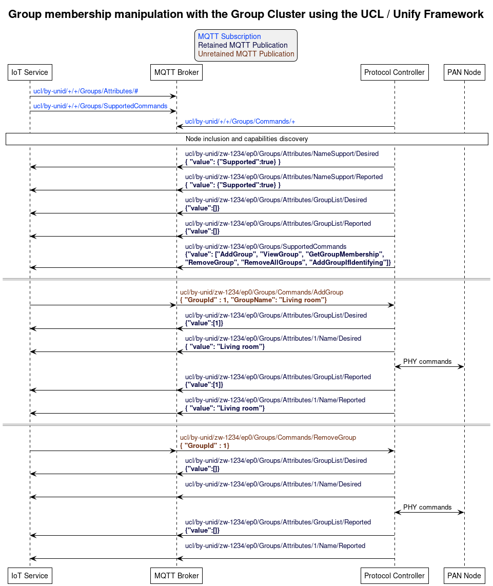 ' Allows to do simultaneous transmissions
!pragma teoz true

' Style for the diagram
!theme plain
skinparam LegendBackgroundColor #F0F0F0

title Group membership manipulation with the Group Cluster using the UCL / Unify Framework

legend top
<font color=#0039FB>MQTT Subscription</font>
<font color=#00003C>Retained MQTT Publication</font>
<font color=#6C2A0D>Unretained MQTT Publication</font>
endlegend

' List of participants
participant "IoT Service" as iot_service
participant "MQTT Broker" as mqtt_broker
participant "Protocol Controller" as protocol_controller
participant "PAN Node" as pan_node

iot_service -> mqtt_broker: <font color=#0039FB>ucl/by-unid/+/+/Groups/Attributes/#</font>
iot_service -> mqtt_broker: <font color=#0039FB>ucl/by-unid/+/+/Groups/SupportedCommands</font>
protocol_controller -> mqtt_broker: <font color=#0039FB>ucl/by-unid/+/+/Groups/Commands/+</font>

rnote over iot_service, pan_node: Node inclusion and capabilities discovery

protocol_controller -> mqtt_broker : <font color=#00003C>ucl/by-unid/zw-1234/ep0/Groups/Attributes/NameSupport/Desired \n<font color=#00003C><b>{ "value": {"Supported":true} }</b>
& mqtt_broker -> iot_service

protocol_controller -> mqtt_broker : <font color=#00003C>ucl/by-unid/zw-1234/ep0/Groups/Attributes/NameSupport/Reported \n<font color=#00003C><b>{ "value": {"Supported":true} }</b>
& mqtt_broker -> iot_service

protocol_controller -> mqtt_broker : <font color=#00003C>ucl/by-unid/zw-1234/ep0/Groups/Attributes/GroupList/Desired \n<font color=#00003C><b>{"value":[]}</b>
& mqtt_broker -> iot_service

protocol_controller -> mqtt_broker : <font color=#00003C>ucl/by-unid/zw-1234/ep0/Groups/Attributes/GroupList/Reported \n<font color=#00003C><b>{"value":[]}</b>
& mqtt_broker -> iot_service

protocol_controller -> mqtt_broker : <font color=#00003C>ucl/by-unid/zw-1234/ep0/Groups/SupportedCommands \n<font color=#00003C><b>{"value": ["AddGroup", "ViewGroup", "GetGroupMembership", \n<font color=#00003C><b>"RemoveGroup", "RemoveAllGroups", "AddGroupIfIdentifying"]}</b>
& mqtt_broker -> iot_service

== ==

iot_service -> mqtt_broker
& mqtt_broker -> protocol_controller : <font color=#6C2A0D>ucl/by-unid/zw-1234/ep0/Groups/Commands/AddGroup \n<font color=#6C2A0D><b>{ "GroupId" : 1, "GroupName": "Living room"}</b>

protocol_controller -> mqtt_broker : <font color=#00003C>ucl/by-unid/zw-1234/ep0/Groups/Attributes/GroupList/Desired \n<font color=#00003C><b>{"value":[1]}</b>
& mqtt_broker -> iot_service

protocol_controller -> mqtt_broker : <font color=#00003C>ucl/by-unid/zw-1234/ep0/Groups/Attributes/1/Name/Desired \n<font color=#00003C><b>{ "value": "Living room"}</b>
& mqtt_broker -> iot_service

pan_node <-> protocol_controller : PHY commands

protocol_controller -> mqtt_broker : <font color=#00003C>ucl/by-unid/zw-1234/ep0/Groups/Attributes/GroupList/Reported \n<font color=#00003C><b>{"value":[1]}</b>
& mqtt_broker -> iot_service

protocol_controller -> mqtt_broker : <font color=#00003C>ucl/by-unid/zw-1234/ep0/Groups/Attributes/1/Name/Reported \n<font color=#00003C><b>{ "value": "Living room"}</b>
& mqtt_broker -> iot_service

== ==
iot_service -> mqtt_broker
& mqtt_broker -> protocol_controller : <font color=#6C2A0D>ucl/by-unid/zw-1234/ep0/Groups/Commands/RemoveGroup \n<font color=#6C2A0D><b>{ "GroupId" : 1}</b>

protocol_controller -> mqtt_broker : <font color=#00003C>ucl/by-unid/zw-1234/ep0/Groups/Attributes/GroupList/Desired \n<font color=#00003C><b>{"value":[]}</b>
& mqtt_broker -> iot_service

protocol_controller -> mqtt_broker : <font color=#00003C>ucl/by-unid/zw-1234/ep0/Groups/Attributes/1/Name/Desired \n<font color=#00003C>
& mqtt_broker -> iot_service

pan_node <-> protocol_controller : PHY commands

protocol_controller -> mqtt_broker : <font color=#00003C>ucl/by-unid/zw-1234/ep0/Groups/Attributes/GroupList/Reported \n<font color=#00003C><b>{"value":[]}</b>
& mqtt_broker -> iot_service

protocol_controller -> mqtt_broker : <font color=#00003C>ucl/by-unid/zw-1234/ep0/Groups/Attributes/1/Name/Reported \n<font color=#00003C>
& mqtt_broker -> iot_service