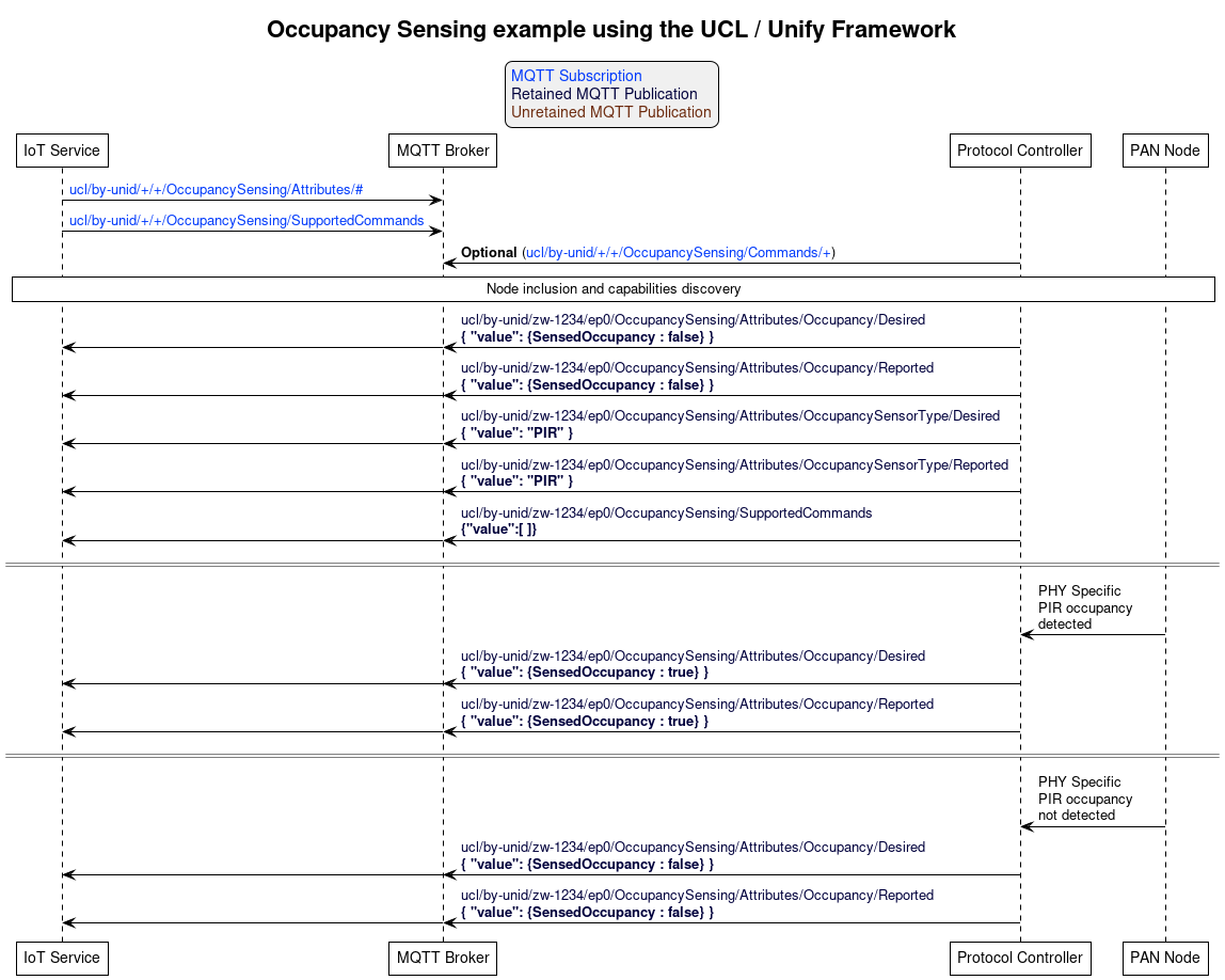 ' Allows to do simultaneous transmissions
!pragma teoz true

' Style for the diagram
!theme plain
skinparam LegendBackgroundColor #F0F0F0

title Occupancy Sensing example using the UCL / Unify Framework

legend top
<font color=#0039FB>MQTT Subscription</font>
<font color=#00003C>Retained MQTT Publication</font>
<font color=#6C2A0D>Unretained MQTT Publication</font>
endlegend

' List of participants
participant "IoT Service" as iot_service
participant "MQTT Broker" as mqtt_broker
participant "Protocol Controller" as protocol_controller
participant "PAN Node" as pan_node

iot_service -> mqtt_broker: <font color=#0039FB>ucl/by-unid/+/+/OccupancySensing/Attributes/#</font>
iot_service -> mqtt_broker: <font color=#0039FB>ucl/by-unid/+/+/OccupancySensing/SupportedCommands</font>
protocol_controller -> mqtt_broker: <b>Optional</b> (<font color=#0039FB>ucl/by-unid/+/+/OccupancySensing/Commands/+</font>)

rnote over iot_service, pan_node: Node inclusion and capabilities discovery

protocol_controller -> mqtt_broker : <font color=#00003C>ucl/by-unid/zw-1234/ep0/OccupancySensing/Attributes/Occupancy/Desired \n<font color=#00003C><b>{ "value": {SensedOccupancy : false} }</b>
& mqtt_broker -> iot_service

protocol_controller -> mqtt_broker : <font color=#00003C>ucl/by-unid/zw-1234/ep0/OccupancySensing/Attributes/Occupancy/Reported \n<font color=#00003C><b>{ "value": {SensedOccupancy : false} }</b>
& mqtt_broker -> iot_service

protocol_controller -> mqtt_broker : <font color=#00003C>ucl/by-unid/zw-1234/ep0/OccupancySensing/Attributes/OccupancySensorType/Desired \n<font color=#00003C><b>{ "value": "PIR" }</b>
& mqtt_broker -> iot_service

protocol_controller -> mqtt_broker : <font color=#00003C>ucl/by-unid/zw-1234/ep0/OccupancySensing/Attributes/OccupancySensorType/Reported \n<font color=#00003C><b>{ "value": "PIR" }</b>
& mqtt_broker -> iot_service

protocol_controller -> mqtt_broker : <font color=#00003C>ucl/by-unid/zw-1234/ep0/OccupancySensing/SupportedCommands \n<font color=#00003C><b>{"value":[ ]}</b>
& mqtt_broker -> iot_service

== ==

pan_node -> protocol_controller : PHY Specific \nPIR occupancy \ndetected

protocol_controller -> mqtt_broker : <font color=#00003C>ucl/by-unid/zw-1234/ep0/OccupancySensing/Attributes/Occupancy/Desired \n<font color=#00003C><b>{ "value": {SensedOccupancy : true} }</b>
& mqtt_broker -> iot_service

protocol_controller -> mqtt_broker : <font color=#00003C>ucl/by-unid/zw-1234/ep0/OccupancySensing/Attributes/Occupancy/Reported \n<font color=#00003C><b>{ "value": {SensedOccupancy : true} }</b>
& mqtt_broker -> iot_service

== ==

pan_node -> protocol_controller : PHY Specific \nPIR occupancy \nnot detected

protocol_controller -> mqtt_broker : <font color=#00003C>ucl/by-unid/zw-1234/ep0/OccupancySensing/Attributes/Occupancy/Desired \n<font color=#00003C><b>{ "value": {SensedOccupancy : false} }</b>
& mqtt_broker -> iot_service

protocol_controller -> mqtt_broker : <font color=#00003C>ucl/by-unid/zw-1234/ep0/OccupancySensing/Attributes/Occupancy/Reported \n<font color=#00003C><b>{ "value": {SensedOccupancy : false} }</b>
& mqtt_broker -> iot_service