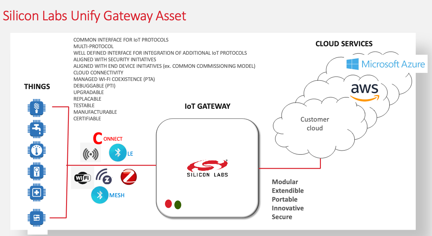 Gateway Asset