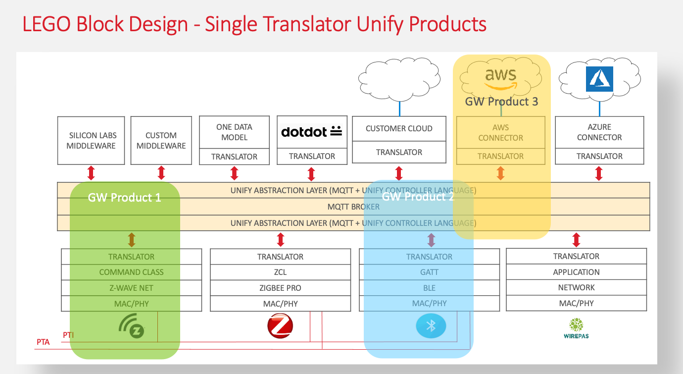 Block UG design