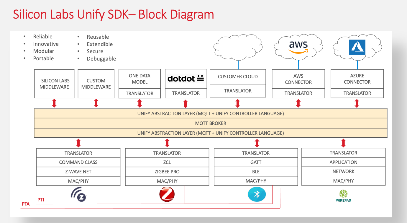 Architecture block diagram