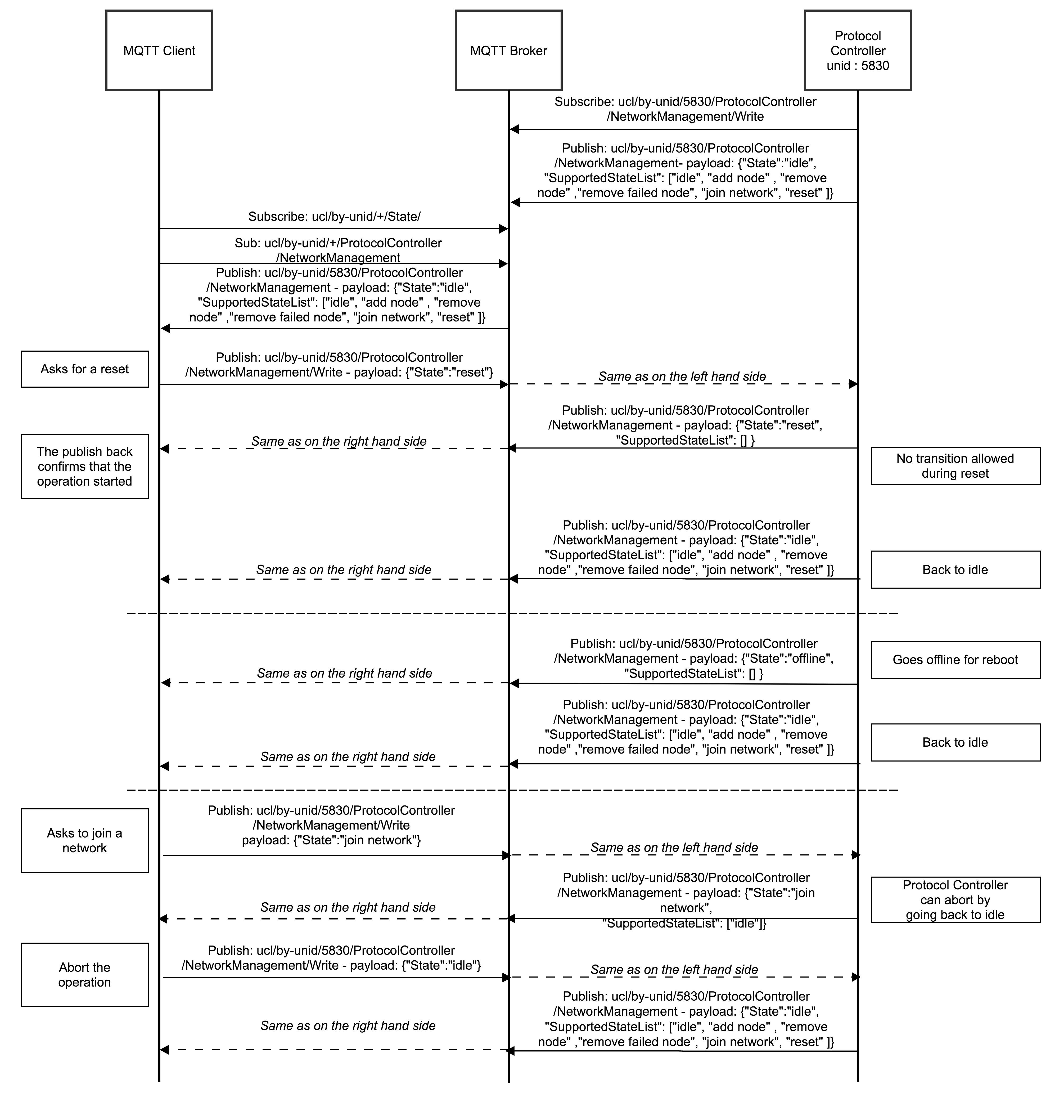 Network Management: State transitions