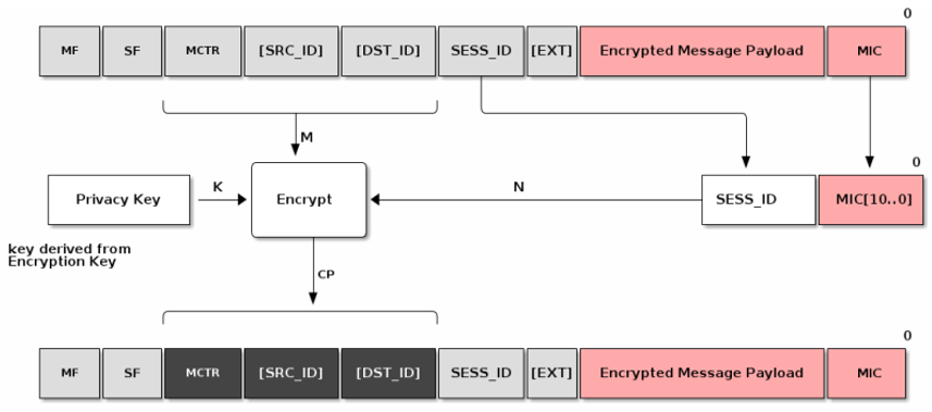 Address Encryption