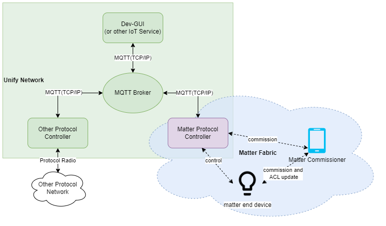 UnifyMatterPCSystem