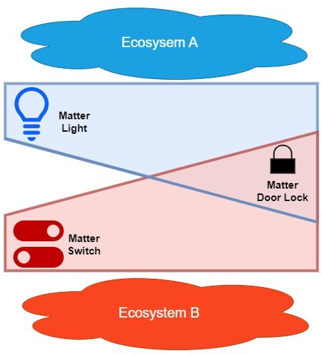 Devices and their fabrics