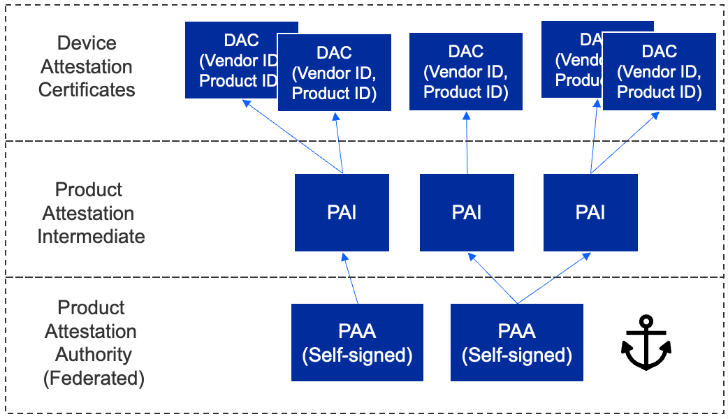 Certificate Authentication