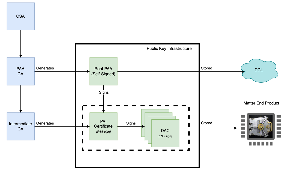 Certification Authorities