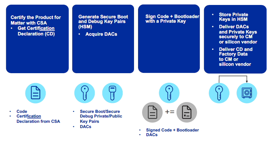 What Needs to Happen Before Secure Programming diagram