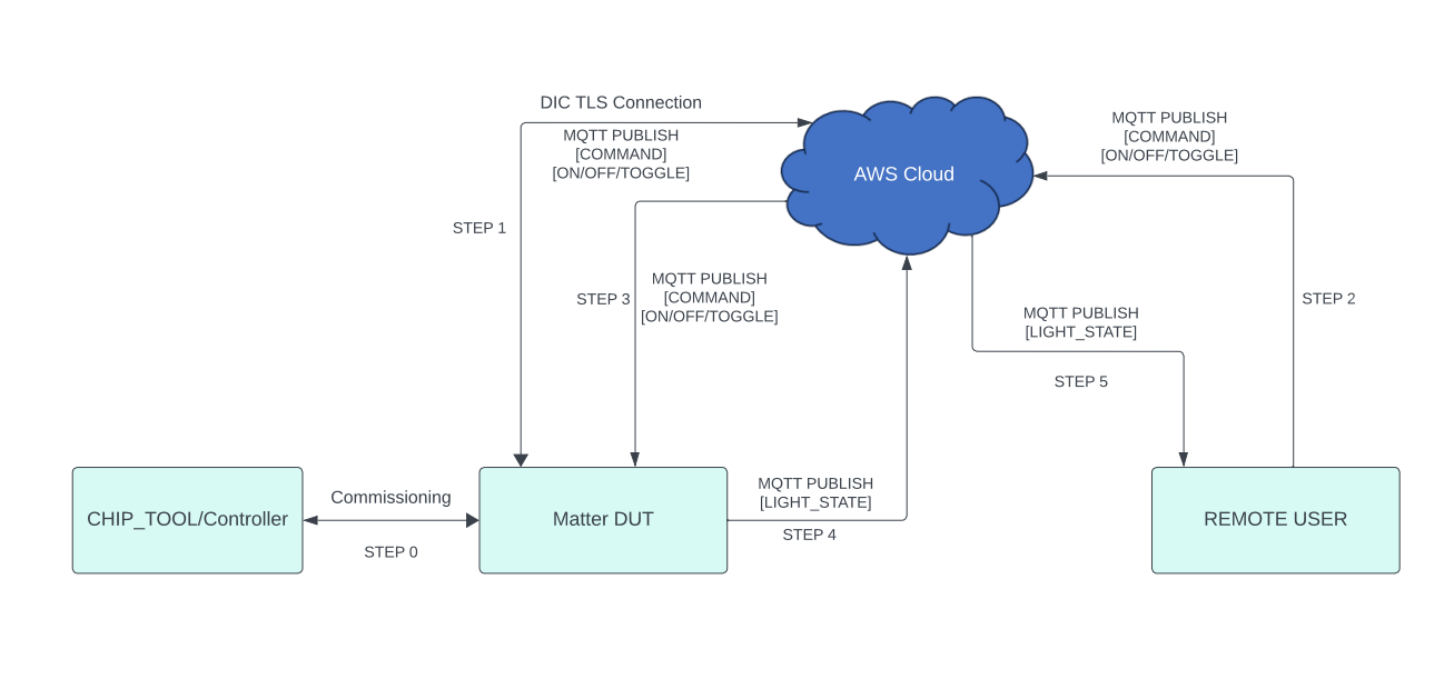 Silicon Labs - DIC design