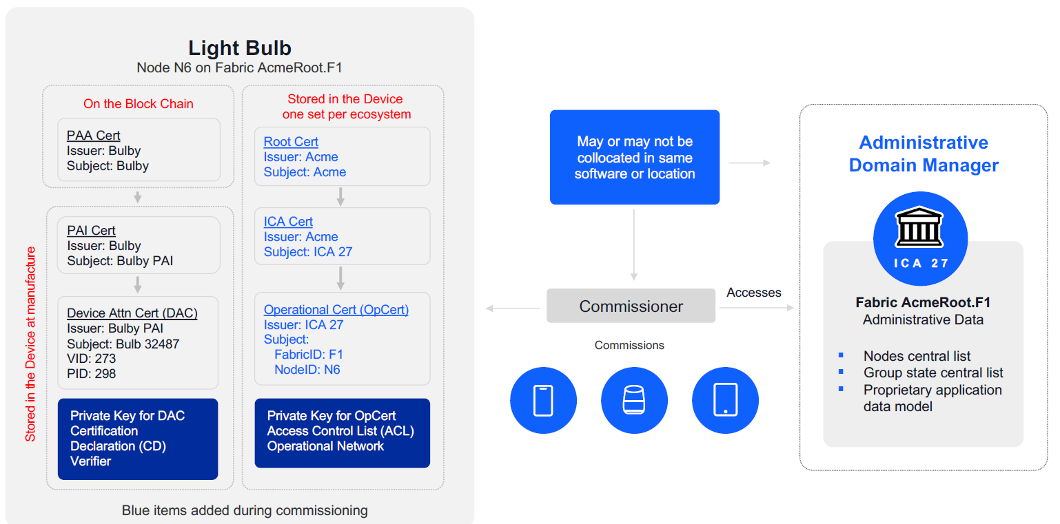 Commissioning Process diagram