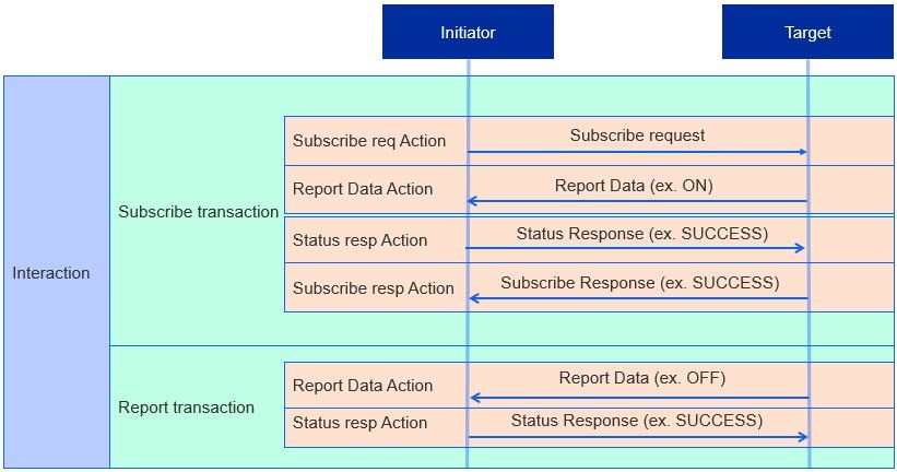 Diagram of a Subscription Interaction