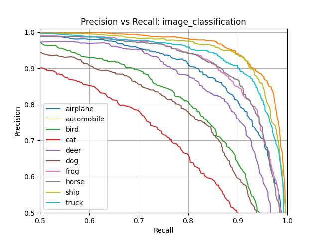 Precision vs Recall